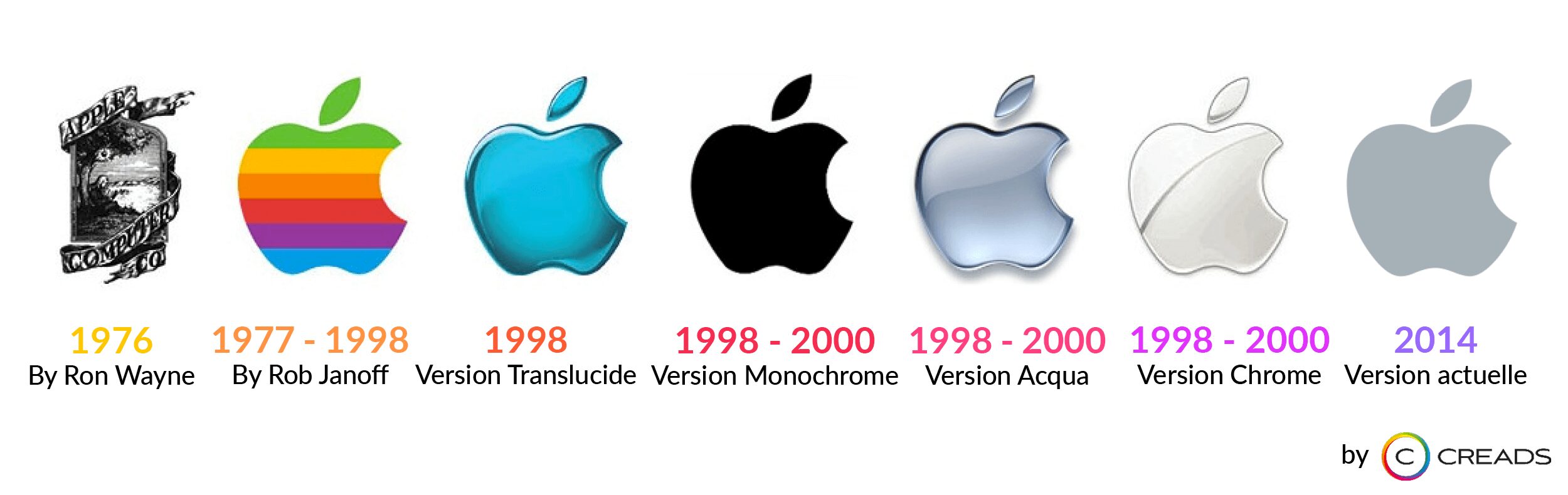 Évolution du logo Apple
